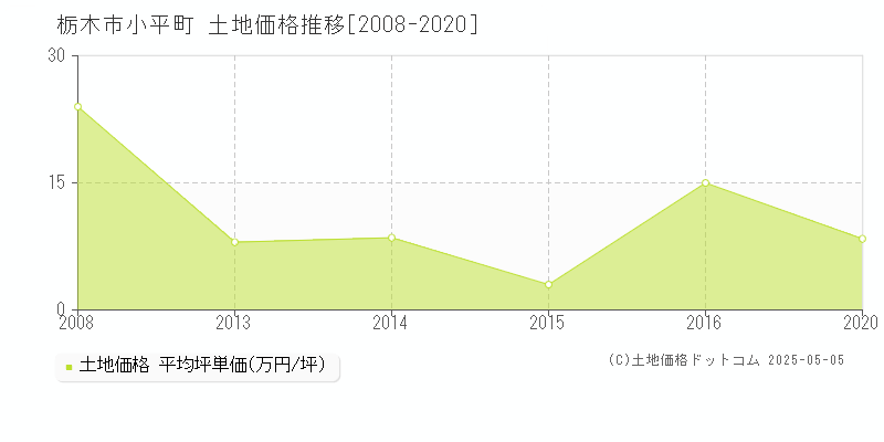 小平町(栃木市)の土地価格推移グラフ(坪単価)[2008-2020年]