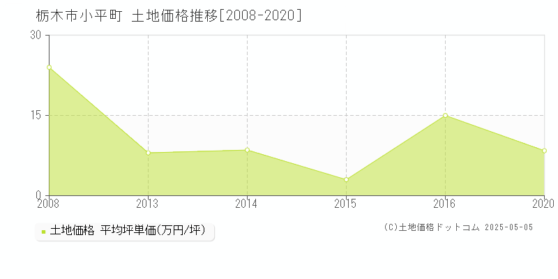 栃木市小平町の土地価格推移グラフ 