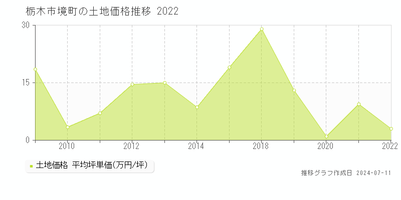 栃木市境町の土地取引価格推移グラフ 