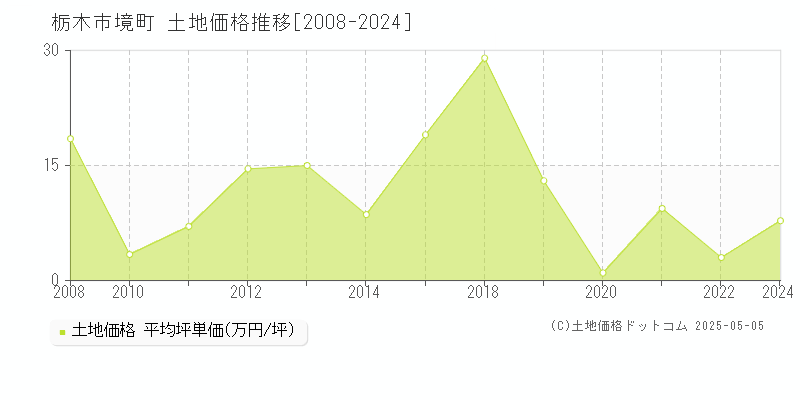 境町(栃木市)の土地価格推移グラフ(坪単価)[2008-2024年]