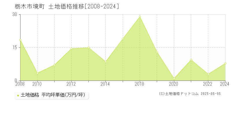 栃木市境町の土地価格推移グラフ 