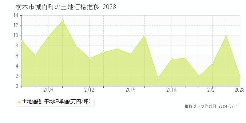 栃木市城内町の土地価格推移グラフ 