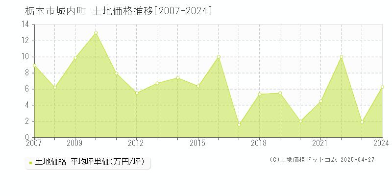 栃木市城内町の土地取引価格推移グラフ 