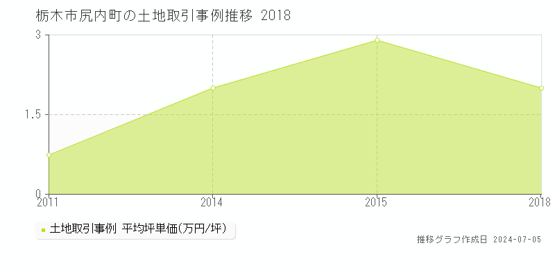 栃木市尻内町の土地価格推移グラフ 