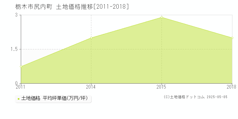 尻内町(栃木市)の土地価格推移グラフ(坪単価)[2011-2018年]