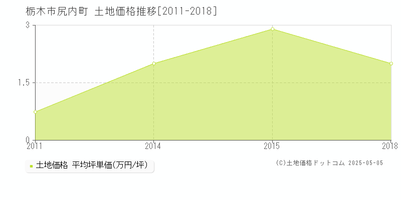 栃木市尻内町の土地価格推移グラフ 