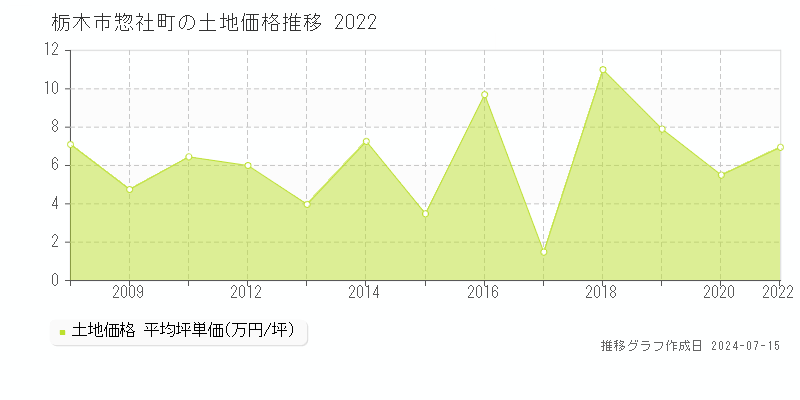 栃木市惣社町の土地価格推移グラフ 