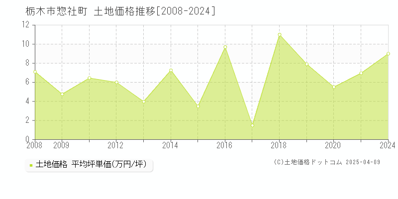 栃木市惣社町の土地価格推移グラフ 