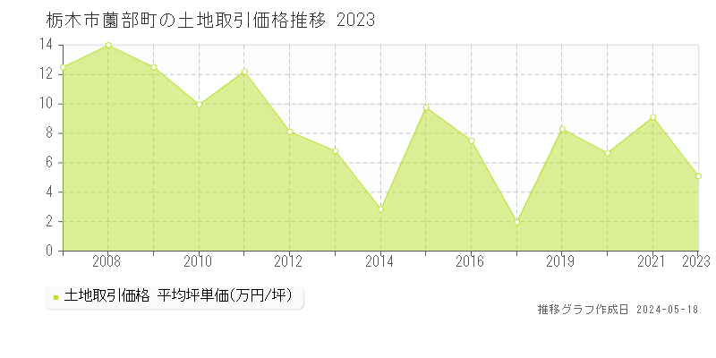 栃木市薗部町の土地価格推移グラフ 