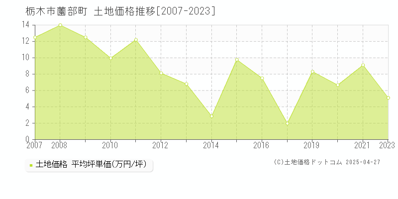 栃木市薗部町の土地価格推移グラフ 