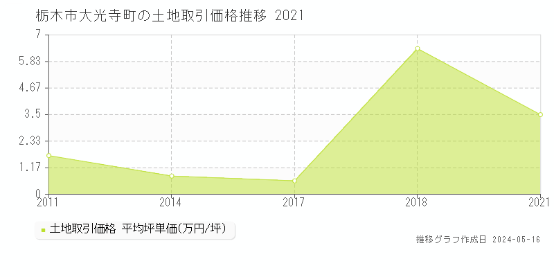 栃木市大光寺町の土地取引価格推移グラフ 