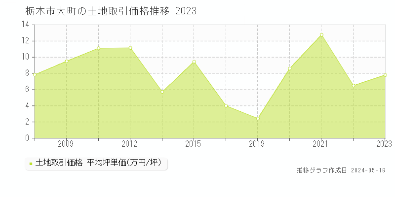 栃木市大町の土地価格推移グラフ 
