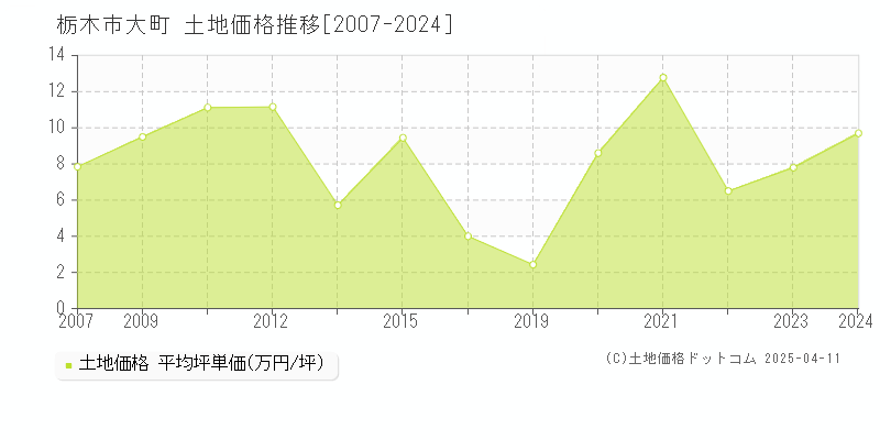 栃木市大町の土地価格推移グラフ 