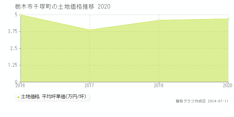 栃木市千塚町の土地取引価格推移グラフ 