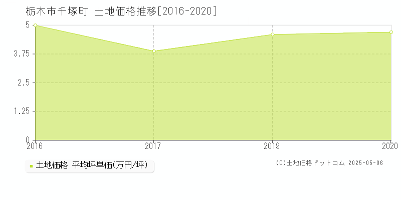 千塚町(栃木市)の土地価格推移グラフ(坪単価)[2016-2020年]