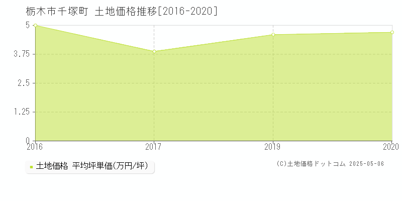 栃木市千塚町の土地取引価格推移グラフ 