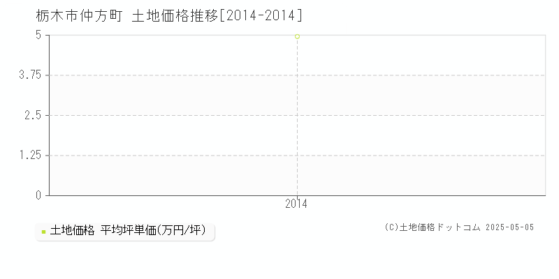 仲方町(栃木市)の土地価格推移グラフ(坪単価)[2014-2014年]