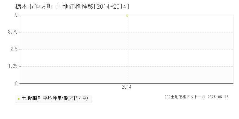 栃木市仲方町の土地価格推移グラフ 