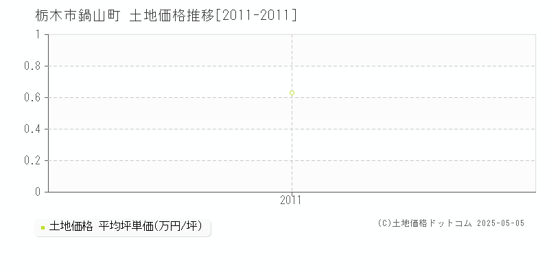 鍋山町(栃木市)の土地価格推移グラフ(坪単価)[2011-2011年]
