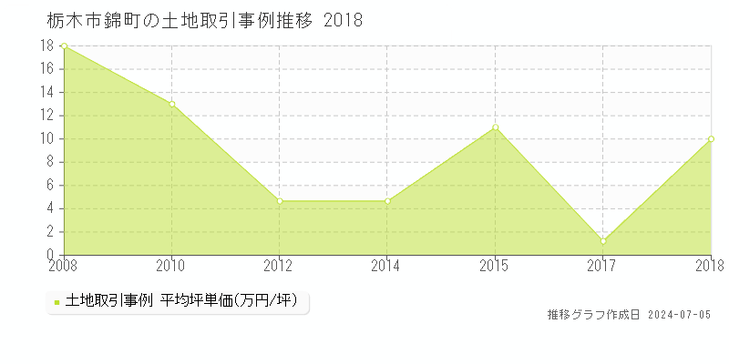 栃木市錦町の土地価格推移グラフ 