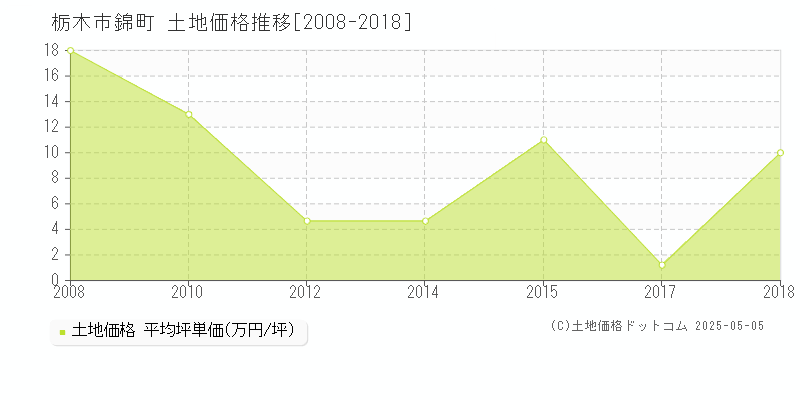 錦町(栃木市)の土地価格推移グラフ(坪単価)[2008-2018年]