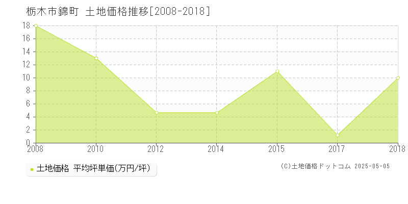 栃木市錦町の土地価格推移グラフ 