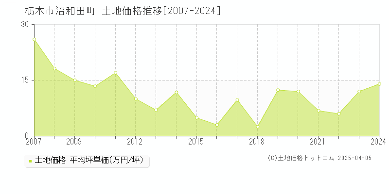 栃木市沼和田町の土地価格推移グラフ 