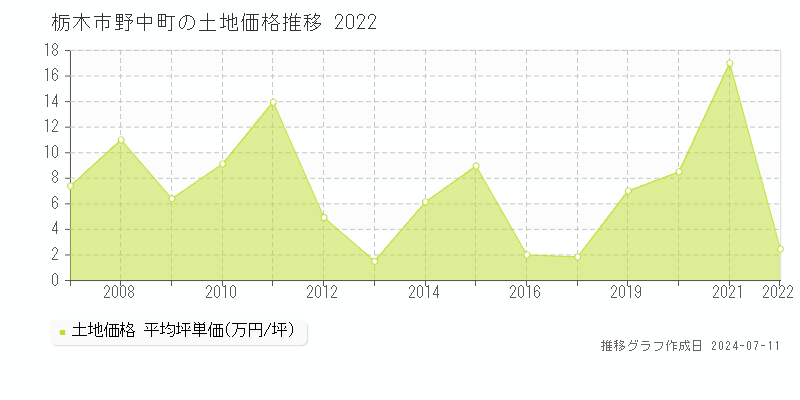栃木市野中町の土地価格推移グラフ 