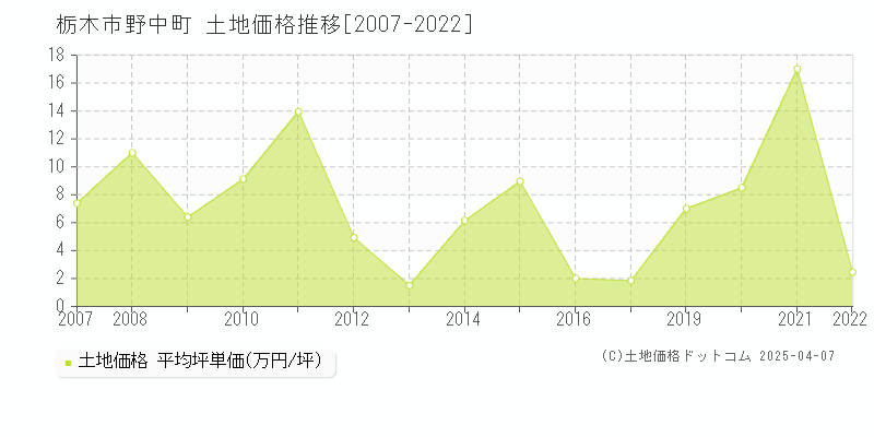 栃木市野中町の土地価格推移グラフ 