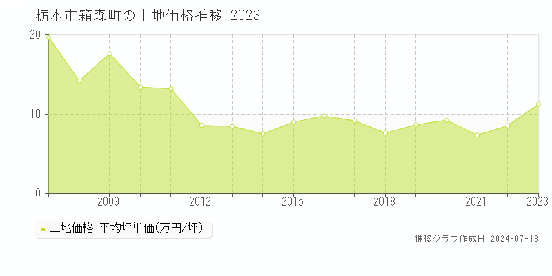 栃木市箱森町の土地価格推移グラフ 