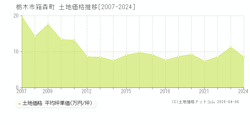 栃木市箱森町の土地価格推移グラフ 