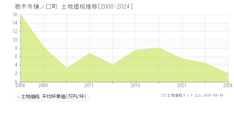 樋ノ口町(栃木市)の土地価格推移グラフ(坪単価)[2008-2024年]