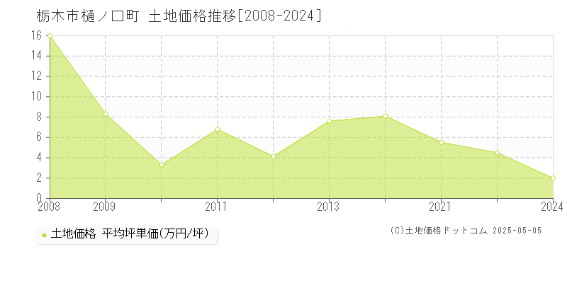 栃木市樋ノ口町の土地価格推移グラフ 