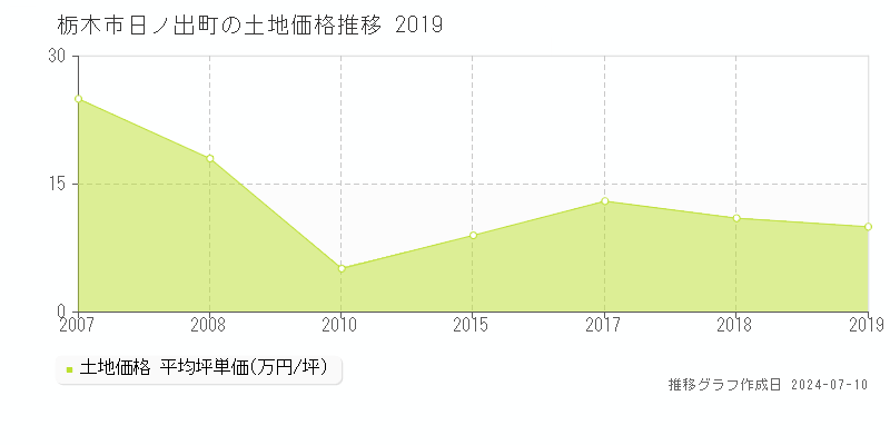 栃木市日ノ出町の土地価格推移グラフ 