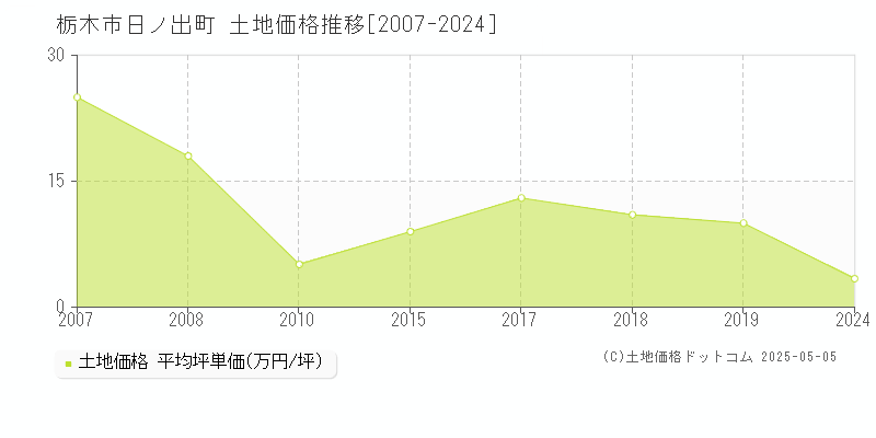 日ノ出町(栃木市)の土地価格推移グラフ(坪単価)[2007-2024年]