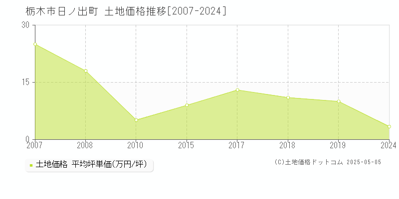 栃木市日ノ出町の土地価格推移グラフ 