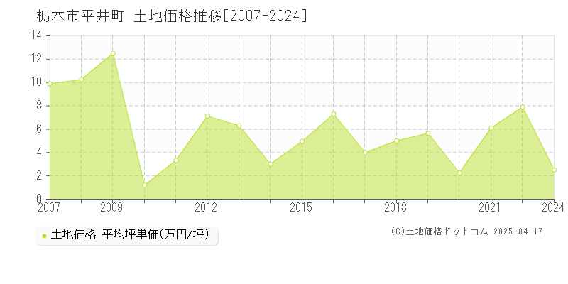 栃木市平井町の土地価格推移グラフ 