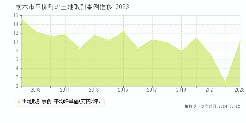 栃木市平柳町の土地価格推移グラフ 