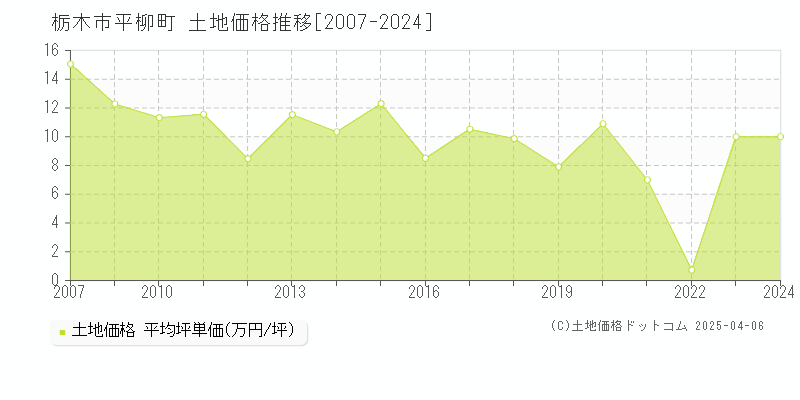 栃木市平柳町の土地価格推移グラフ 