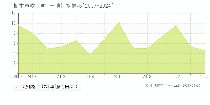 栃木市吹上町の土地価格推移グラフ 