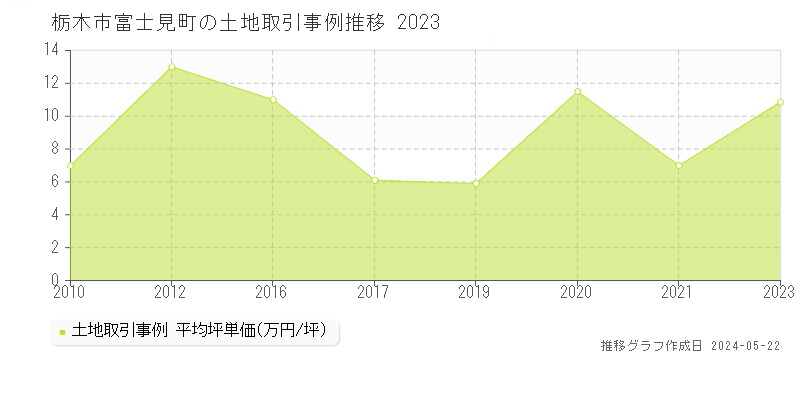 栃木市富士見町の土地価格推移グラフ 