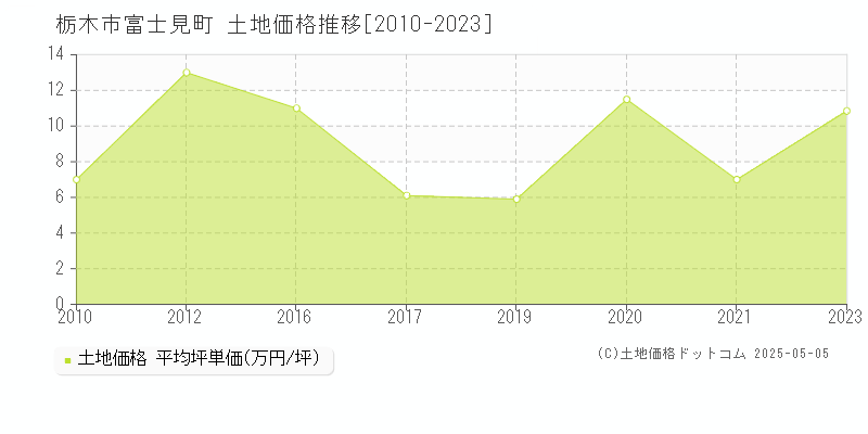 富士見町(栃木市)の土地価格推移グラフ(坪単価)[2010-2023年]