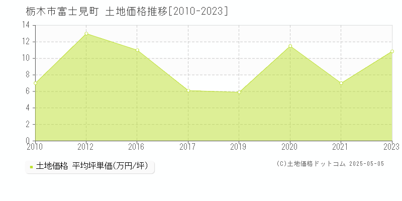 栃木市富士見町の土地価格推移グラフ 