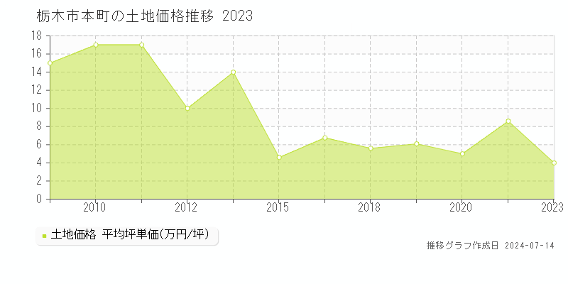 栃木市本町の土地価格推移グラフ 