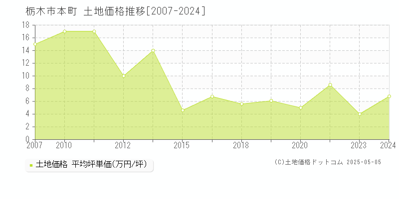本町(栃木市)の土地価格推移グラフ(坪単価)[2007-2024年]