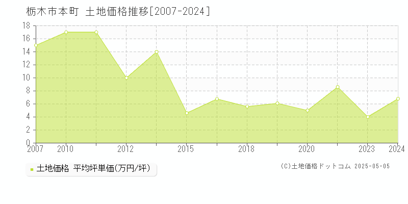 栃木市本町の土地価格推移グラフ 