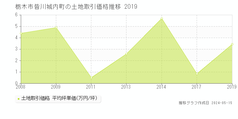 栃木市皆川城内町の土地価格推移グラフ 