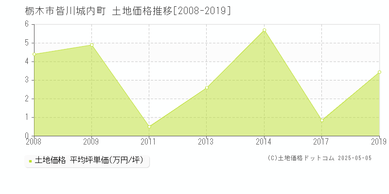 皆川城内町(栃木市)の土地価格推移グラフ(坪単価)[2008-2019年]