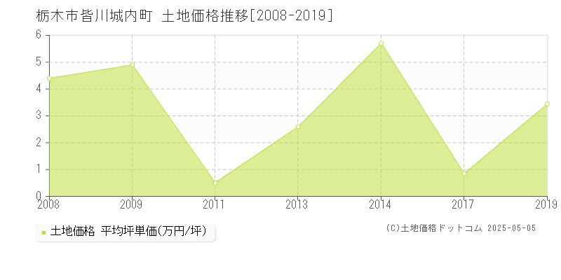 栃木市皆川城内町の土地価格推移グラフ 