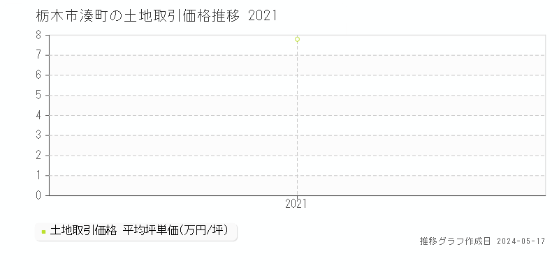栃木市湊町の土地価格推移グラフ 